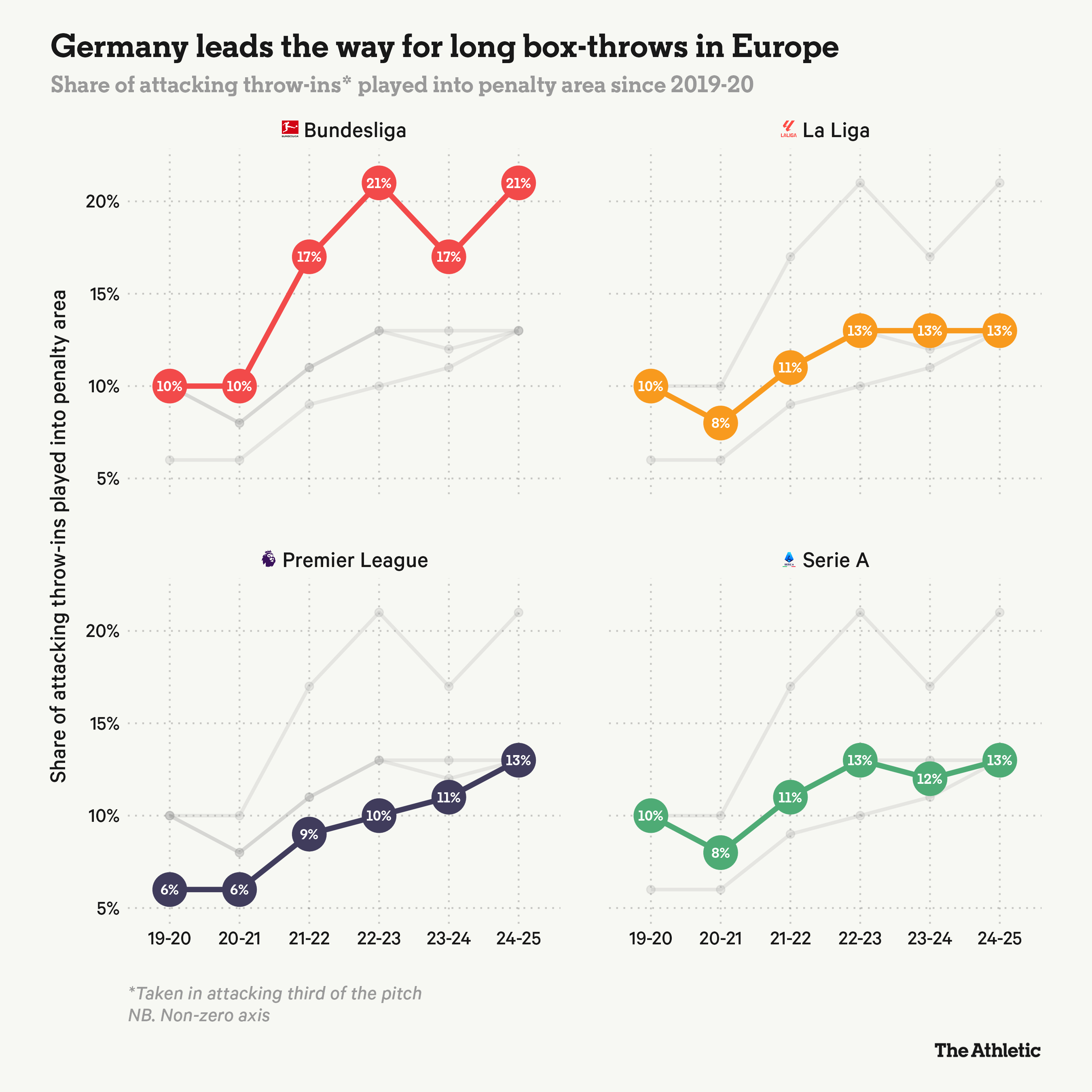 英超球队, 建议